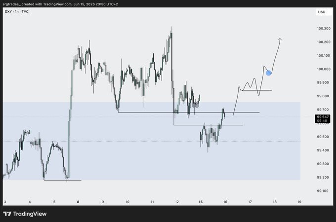 The image shows a stock chart that has been scraped from another website, possibly a financial one, such as Yahoo Finance or E*TRADE. The chart displays an upward trend for a specific stock over time, with price fluctuations reaching their highest point on Monday and then continuing to rise into the day of the week.
The post also contains some text that provides context about the chart: "not really trusting this move/equal lows the only way I would be able to trade this is if we get a nice continuation if we for the Monday's low it is going lower imo $DXY". This suggests that the stock may have been trading at a relatively low price on Monday, and then experienced a significant upward trend. The chart can be used as a tool for making informed investment decisions or for observing market trends in this particular stock.