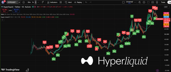 A TradingView chart displaying 'Hyperliquid / Tether' (HYPEUSDT) price action with numerous buy and sell signal labels, and the Hyperliquid logo at the bottom.