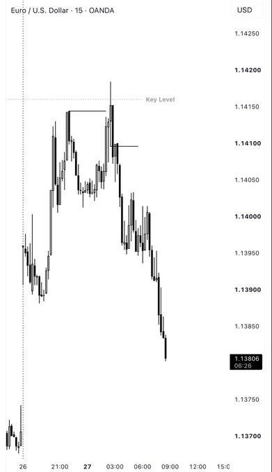 A 15-minute EUR/USD candlestick chart from OANDA shows price action around the 1.14150 "Key Level" before breaking down to trade around 1.13886, illustrating the $EU 4h Key level turtle soup setup as price reverses sharply after briefly testing the resistance zone.