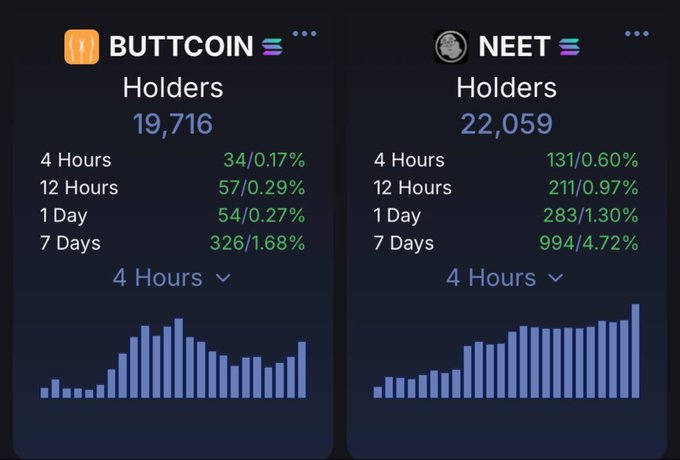 Holder statistics comparison between BUTTCOIN (19,716 holders, 326/1.68% over 7 days) and NEET (22,059 holders, 994/4.72% over 7 days).