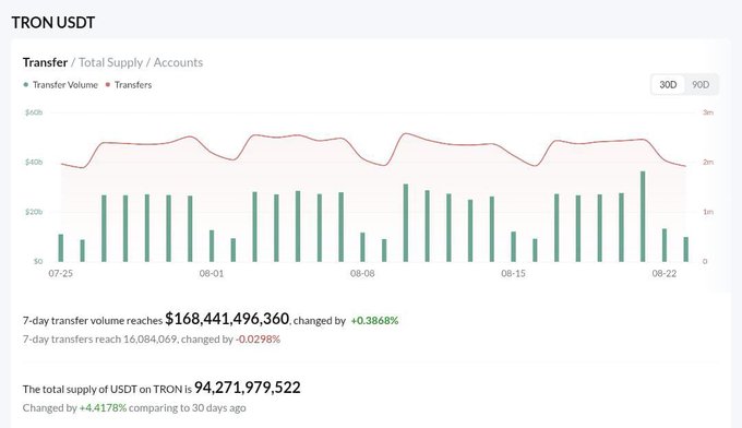 A TRON USDT analytics dashboard showing 7-day transfer volume reaching $168,441,496,360 and total supply of 94,271,979,522.
