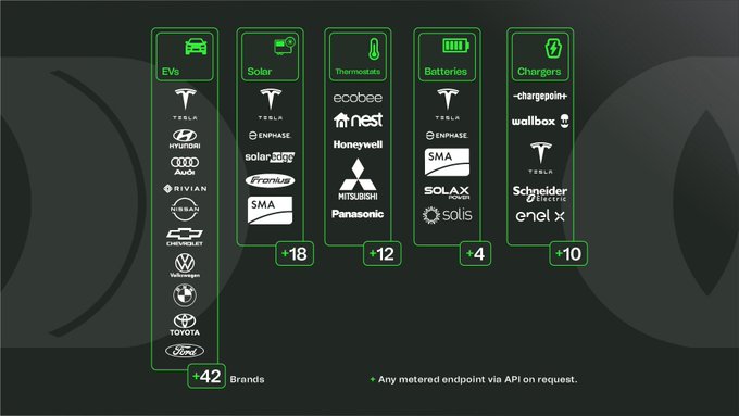 The image showcases a comprehensive breakdown of OpenVPP's device compatibility across five categories: EVs (42 brands including Tesla, Hyundai, Audi, Rivian, Tesla, Chevrolet, Volkswagen, BMW, Toyota, Ford), Solar (18 brands including Tesla, Enphase, SunPower, Fronius, SMA), Thermostats (12 brands including Ecobee, Nest, Honeywell, Mitsubishi, Panasonic), Batteries (4 brands including Tesla, Enphase, SMA, Solax, Solis), and Chargers (10 brands including ChargePoint, Wallbox, Tesla, Schneider, Enel X). The graphic visually reinforces the post's message about OpenVPP delivering a premier consumer experience by demonstrating its extensive interoperability across diverse energy device classes.
