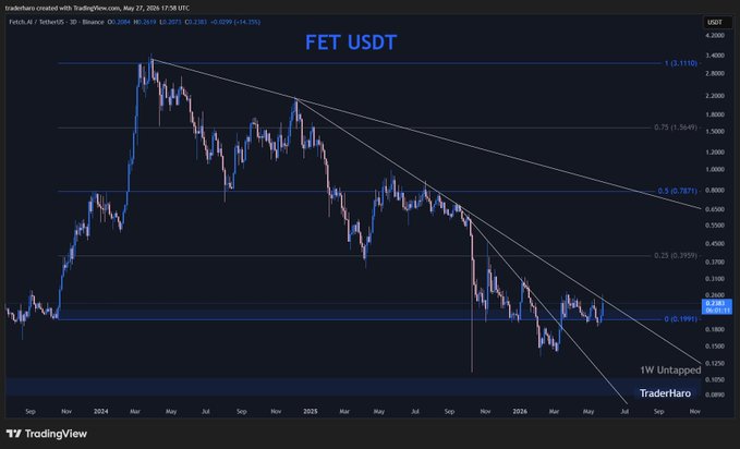 The image shows a graph with two lines, one above the other, both of which are blue. The line going up appears to be the FET USDT line while the downward-pointing line is the WMT USDT line. The text "FET USDT" and "WMT USDT" can be seen in the image as well. The post seems to be discussing the relationship between these two lines, possibly analyzing their trends or patterns over time.