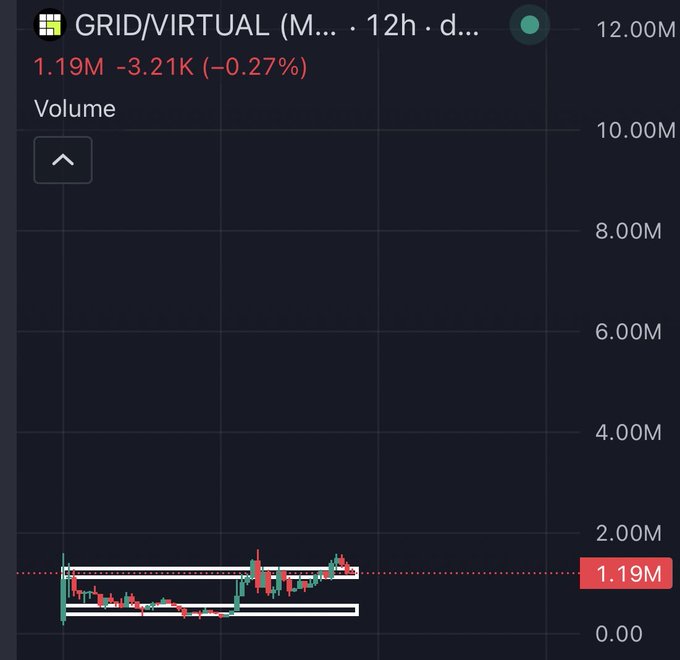 A 12-hour candlestick chart for the GRID/VIRTUAL token shows a current volume of 1.19M, down 3.21K (-0.27%), with price action consolidating near the lows after a brief spike. The chart visually reinforces the post's claim of a "final re-test" on $GRID, depicting a tight range-bound pattern that suggests the token is coiling before a potential breakout.