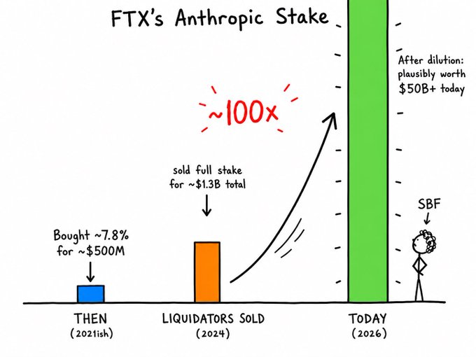 The image shows a bar graph that illustrates the value of a stakeholder's Anthropic stake in a company named FTX. The x-axis represents time from the past year (in years), while the y-axis indicates the stakeholder's stake value, ranging from $0 to $50B+ today, with an upward trend. The graph highlights that after the initial purchase of 7.8% for -$5.8M in 2023, the stakeholder's fund has grown due to interest payments and capital gains over time, worth more than $1.3B today. This demonstrates a successful investment strategy through Anthropic stake.