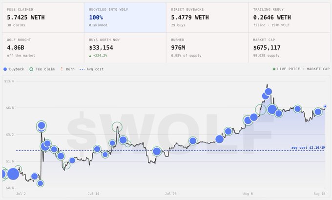 The image shows a $WOLF token buyback dashboard showing 5.7425 WETH in fees claimed, 5.4779 WETH in direct buybacks across 29 buys, with 976M tokens burned and a market cap of $675,117, visualizing the project's ongoing base chain accumulation efforts. The chart tracks price action and buyback activity from July 2 through August 18, illustrating the team's commitment to buying back their token from the market as referenced in their culture-focused post.
