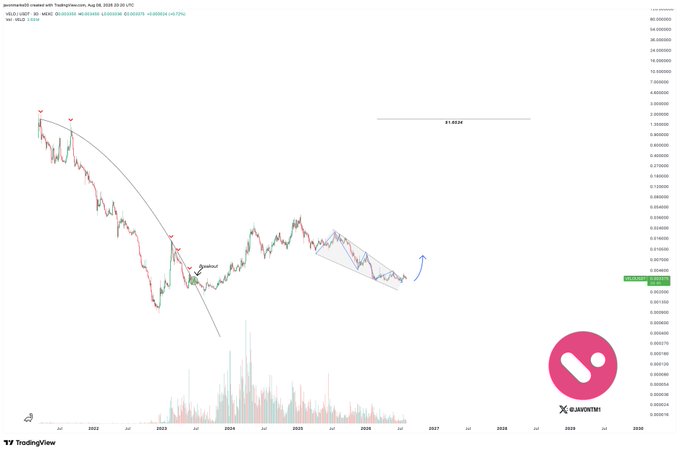 A TradingView chart of HBAR/USD displays a multi-year price trajectory on the weekly timeframe, featuring a descending trendline with breakout annotations and a "Breakout" label, alongside volume bars at the bottom and a projection toward the 1.6534 resistance level marked in the upper portion of the chart. The ElonX watermark appears in the bottom right, visually reinforcing the post's claim that VELO is staging a continuation move toward its $1.6534 target following a smaller breakout.