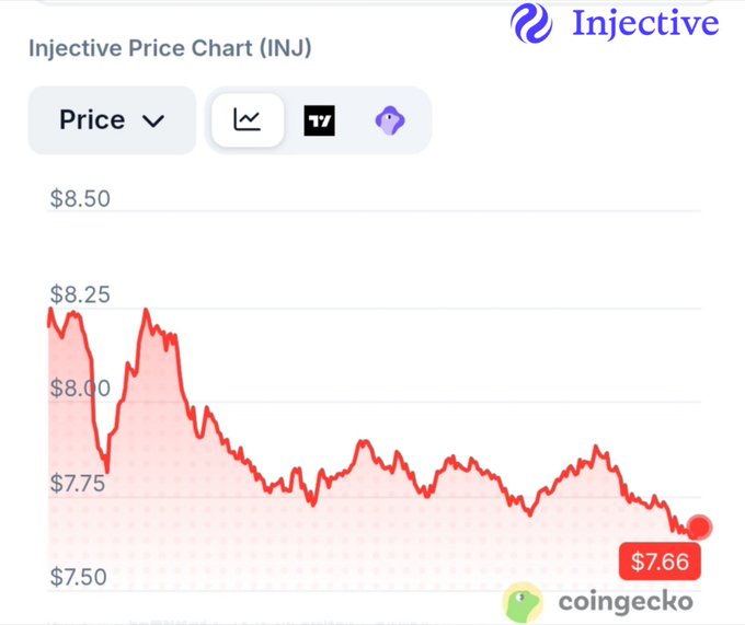 CoinGecko Injective (INJ) price chart showing a decline from around $8.25 to $7.66.
