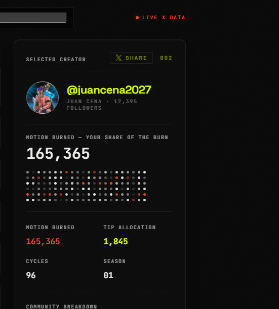 A dark-themed digital dashboard displays 'LIVE X DATA' with creator '@juancena2027' showing '12,395 FOLLOWERS', a 'MOTION BURNED' value of '165,365', and metrics including 'CYCLES 96' and 'SEASON 01'.