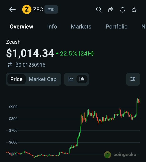 A CoinGecko mobile screenshot showing Zcash (ZEC #10) at $1,014.34, up 22.5% in 24 hours, with a price chart showing significant recent upward movement.