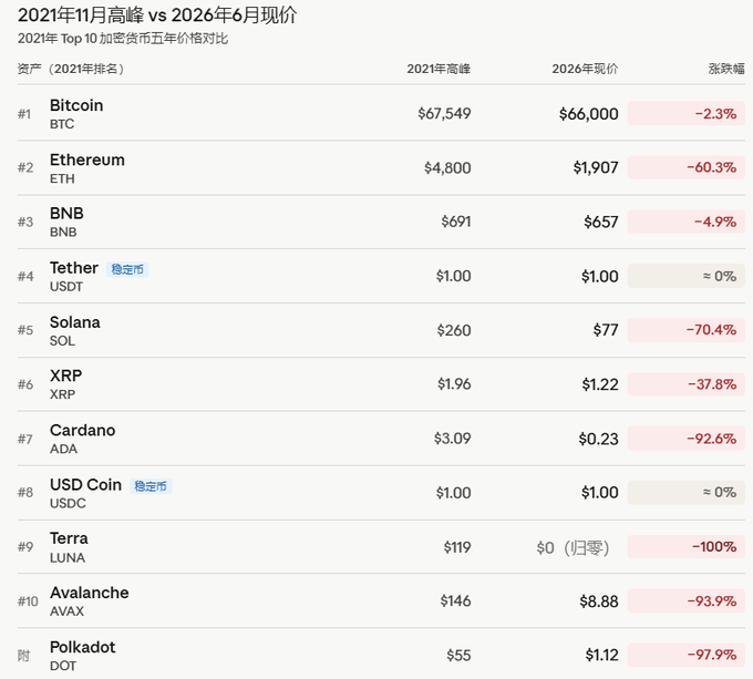 The image features a table displaying information about Bitcoin, Etherum, and Ripple Cryptocurrencies, along with their respective values, current prices, and market trends from January 2021 through December 2021. The columns include cryptocurrencies, average values, highest daily increases or decreases in value (red and black), market trends, and most recent changes, such as the drop of Ethereum's price from $6,547 to $6,500 in November, Etherum's decrease from $0.73 to $0.72 on November 12th, Ripple's reduction in value by $1 between May 1st and May 14th (a total decline of $1,832), and the overall average price for Bitcoin, which is currently at around $5,800.