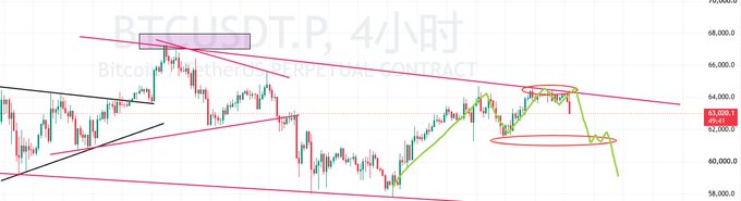 A 4-hour candlestick chart for Bitcoin Perpetual Contract (BTCUSDT.P) shows price action with red trendlines and circles marking key resistance and support levels.