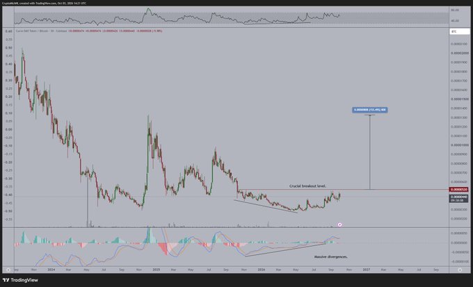A TradingView chart displays the CRV/USD price against Bitcoin (CRV/BTC) pair, showing a downtrend from 2024 highs followed by consolidation near a "Crucial Breakout level" around 0.0000089, with bullish divergence visible on the momentum indicator and a projected 371.9% target highlighted on the right side. The chart visually supports the post's thesis that CRV is outperforming Bitcoin, illustrating the altcoin's recent accumulation pattern against BTC that suggests a potential breakout ahead.