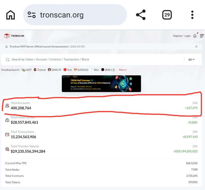 A screenshot of the tronscan.org blockchain explorer website displaying statistics, with a red box highlighting 'Total Accounts: 400,208,764'.
