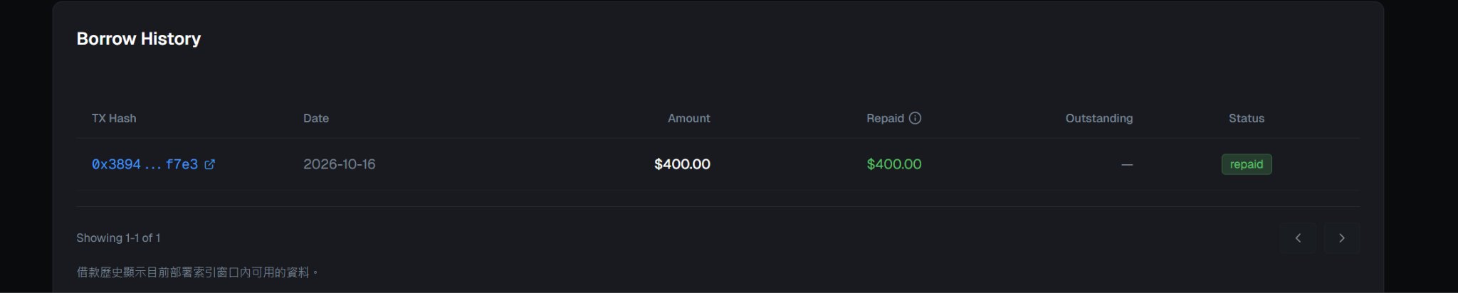 A dark-themed "Borrow History" table showing one transaction with TX Hash 0x3894...f7e3 dated 2026-10-16, with an Amount of $400.00, Repaid $400.00, no outstanding balance, and status marked as 'repaid'.