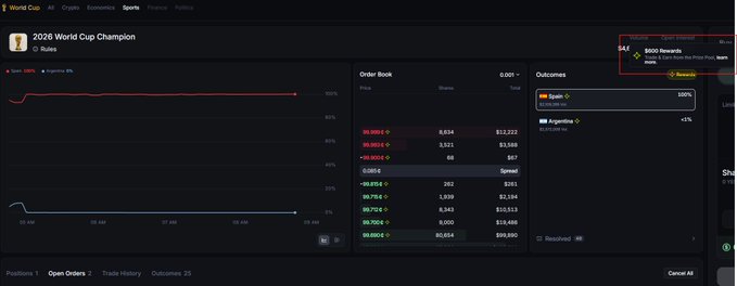 A World Cup prediction market interface on Kalshi showing betting odds for '2026 World Cup Champion' with Spain at 100% and Argentina at <1%, displaying an order book with 600+ new wallets marked as Super Greedy.