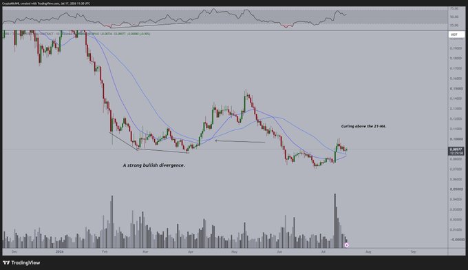 The image shows a TradingView chart of ARB/USDT with moving averages and an RSI indicator, highlighting a "strong bullish divergence" and price "curling above the 21-MA" near the 0.09617 level. This visually supports the post's thesis that ARB is holding its moving averages as support and flipping prior resistance, suggesting a potential new upward leg.