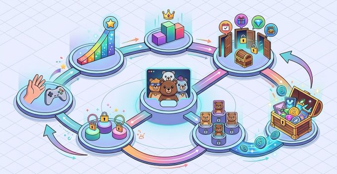 A colorful illustration showing a circular gaming/metaverse ecosystem with various connected platforms including games, character avatars (BTS/BT21 characters), treasure chests, security locks, and gaming controllers linked by colorful arrows.
