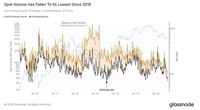 Chart titled 'Spot Volume Has Fallen To Its Lowest Since 2019' from Glassnode showing BTC spot exchange volume data with annotations about Binance's zero-fee era and the 2023 bear low.