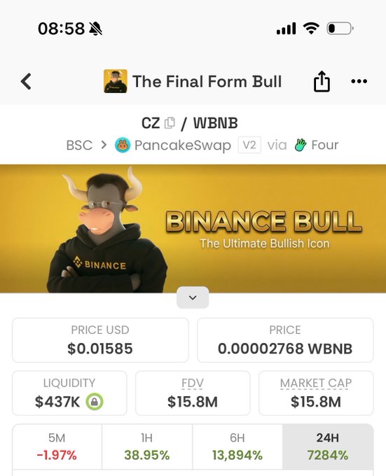 The image shows a BSC token tracker page for "$CZ" (ticker CZ) on PancakeSwap via Four, branded "The Final Form Bull" with a Binance Bull mascot graphic, displaying a price of $0.01585 ($0.00002768 WBNB), $437K liquidity, $15.8M FDV/Market Cap, and notable 24H/6H gains of 7,284%/13,894%. The post references this small-cap BSC memecoin as a potential high-reward play due to its low $4.75M actual circulating market cap despite the $15.8M FDV shown.