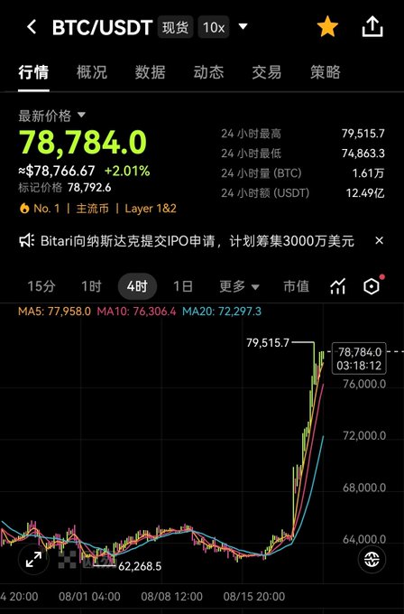 A cryptocurrency trading app screenshot showing the BTC/USDT spot pair at $78,784.0 (+2.01%), with a candlestick chart indicating a 24-hour high of $79,515.7 and various technical indicators.