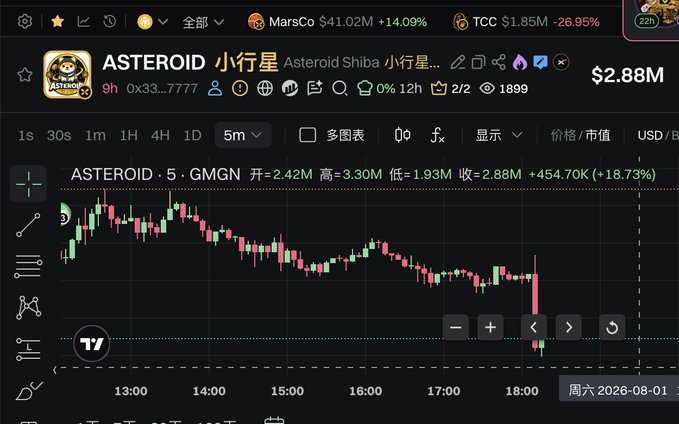 A stock trading chart for the ASTEROID (小行星 / Asteroid Shiba) token showing a 5-minute price movement with a current value of $2.88M.