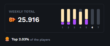 A dark-themed dashboard showing a 'WEEKLY TOTAL' of '25.916 BP' with a bar chart and a badge reading 'Top 2.03% of the players'.
