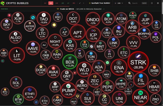 A cryptocurrency heatmap titled 'Crypto Bubbles' showing various tokens, with most in red (declining), including STRK (-28.9%), BTC (-7.5%), and BDX (+12.2%).