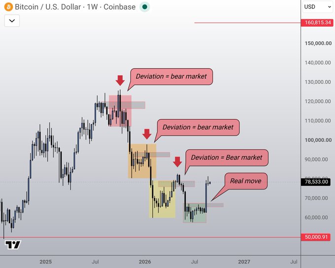 A weekly Bitcoin/USD chart from Coinbase ($78,533.00) highlights three previous "Deviation = bear market" breakouts within shaded ranges that were followed by sharp retracements, with the current "Real move" breakout breaking above the local range, signaling a potential end to the bear market cycle.

The chart visually supports the post's claim by showing how every prior weekly range breakout in the 2025-2026 bear market (red, orange, and yellow zones) was a false deviation that quickly reversed, making the current breakout—the first to hold—historically significant and a potential trend reversal.