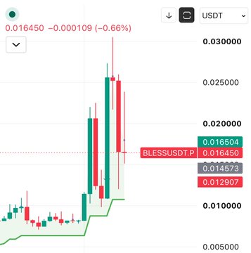 The image shows a candlestick chart for the BLESS/USDT trading pair, with the current price at 0.016450, down 0.66%. Key visible levels include the entry price of 0.01479, current price of 0.016450, and resistance at 0.020000, supporting the post's claim that $BLESS has dropped from 0.03 to 0.016 and is now accumulating for a potential rebound.