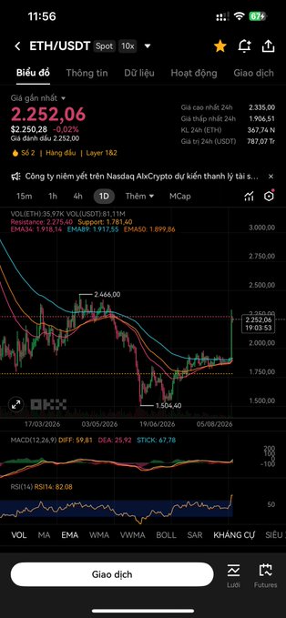 Mobile trading app showing the ETH/USDT spot pair at $2,252.06 with Vietnamese language interface, displaying candlestick chart, RSI(14), and MACD indicators.