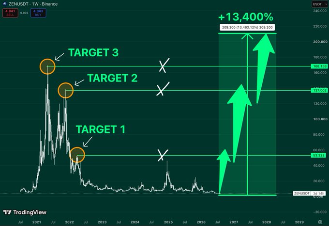 A TradingView chart of the ZENUSDT crypto pair on Binance, showing a dramatic price projection with arrows indicating a potential +13,400% gain reaching 209,200, marked with 'TARGET 1', 'TARGET 2', and 'TARGET 3' levels.