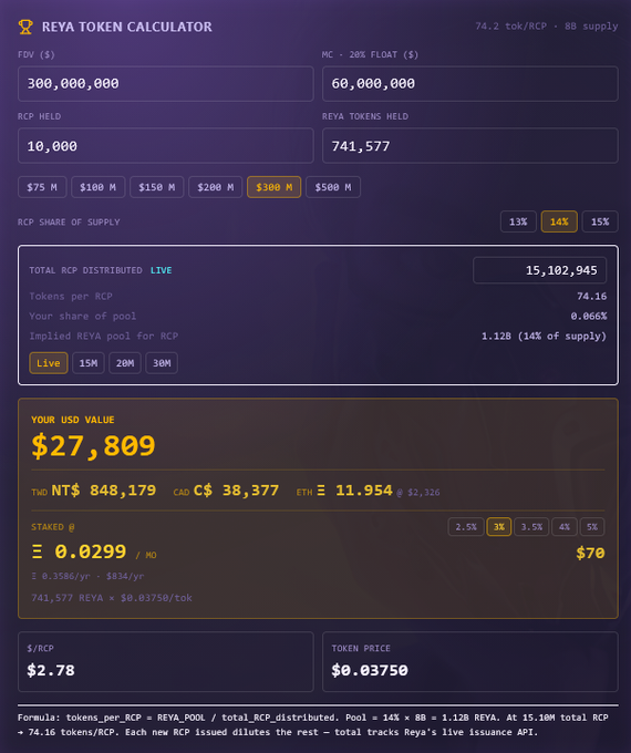 A 'REYA TOKEN CALCULATOR' interface displays token values with $300,000,000 FDV, 10,000 RCP HELD, and a calculated USD value of $27,809 plus a token price of $0.03750.