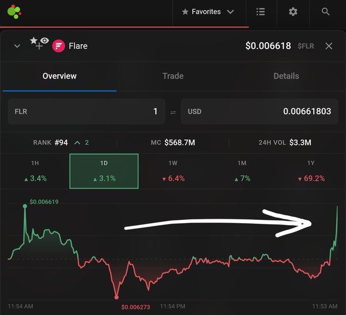 A cryptocurrency trading chart shows Flare (FLR) at $0.006618 with a 3.1% gain over 24 hours, featuring a drawn white arrow pointing right toward a sharp price spike that aligns with the celebratory "Ok, LFG!!" caption.