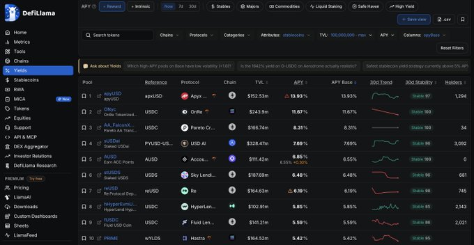 A DefiLlama Yields leaderboard screenshot highlighting the top stablecoin pools, with sUSDai ranked #4 showing $328.47M TVL, a 7.69% net APY, and a 96/100 30-day stability score.