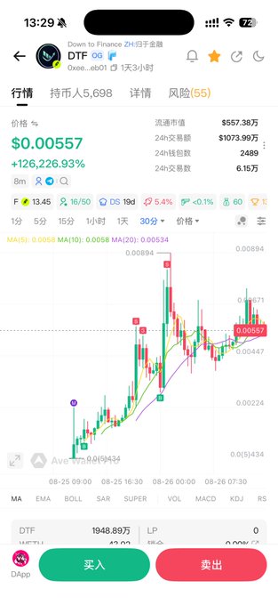 The image is a screenshot of a cryptocurrency trading interface on DApp, showing the DTF token (价格 $0.00557) with a 24-hour gain of +126,226.93%, a market cap of $557.38万, and trading volume of $1073.99万. The candlestick chart displays recent price action with MA5/MA10/MA20 moving averages, illustrating the extreme volatility referenced in the tweet about DTF's rapid trading activity and Robinhood-style liquidity.
