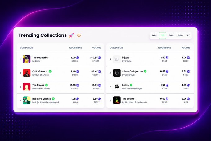 A 'Trending Collections' dashboard on a dark purple background displays NFT collections including The Rugferbs, Cult of Anons, The Ninjas, and Injective Quants, showing floor prices and volumes.