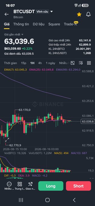 A Binance trading app screenshot displaying a BTC/USDT chart with a current price of 63,039.6, down 0.22%, along with volume and technical indicators.