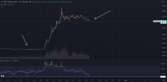 A TradingView 1-hour chart of XRP/USDT on Poloniex shows the price surging from ~$0.99 (marked by an arrow) before peaking near $1.50 and consolidating, with the RSI (14) at the bottom dropping to 30.03, indicated as the first oversold reading since the $0.99 level.
