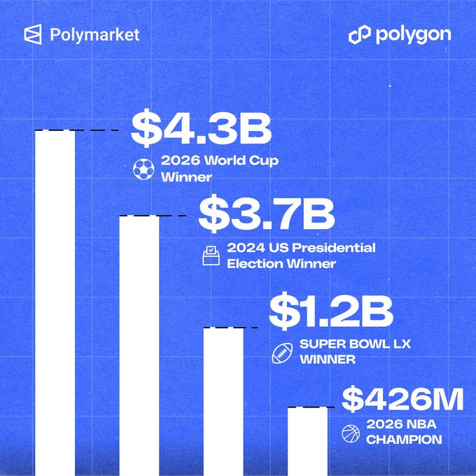 This graphic from Polymarket and Polygon highlights massive trading volumes for prediction markets, with the 2026 World Cup Winner market reaching $4.3 billion. This data supports the claim of Polygon's growth and its role in facilitating these large on-chain markets.