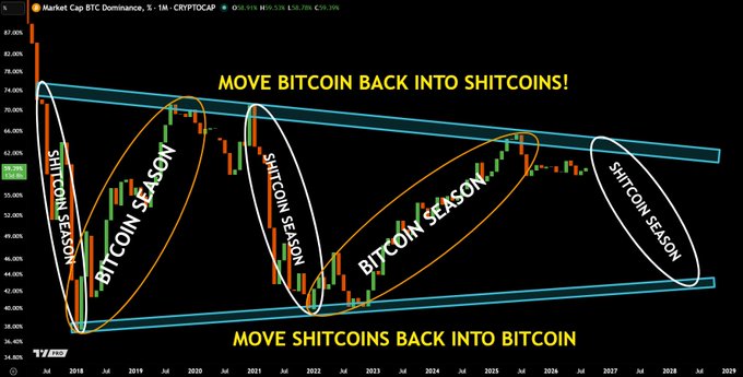 A BTC Dominance chart on CRYPTOCAP showing historical cyclical patterns labeled "SHITCOIN SEASON" (when BTC.D peaks) and "BITCOIN SEASON" (when BTC.D bottoms), illustrating the rotation strategy mentioned in the post about moving capital between Bitcoin and altcoins.