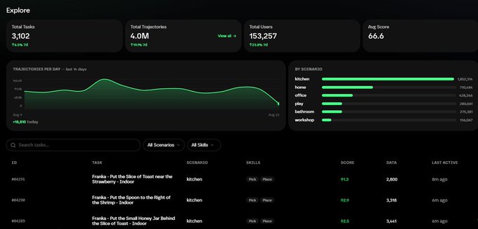 The image shows the Explore dashboard of Axis Robotics' Katalyst platform, displaying 3,102 total tasks and 4.0M total trajectories, with a line chart tracking daily trajectory submissions and a breakdown by scenario (Kitchen leading at 1,001,296). Top tasks involve robotic manipulation tasks like "Put the Slice of Toast near the Strawberry" with high scores (~91-92), illustrating the diverse, high-quality trajectory data being collected for Physical AI as referenced in the post.