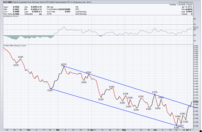 A stock chart for RGV-SMH (iShares Expanded Tech-Software Sector ETF) dated Tuesday 7-Jul-2026, showing a descending channel pattern with declining RSI and price levels marked throughout February to July.