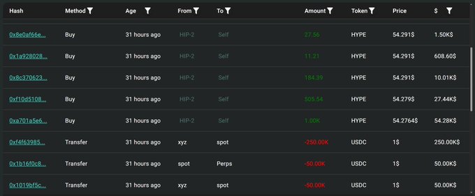 The image shows a transaction log of recent HYPE token purchases and USDC transfers on Hyperliquid, where tradexyz is repeatedly buying HYPE (in amounts of 37.56, 11.21, 184.39, 505.54, and 1.00K) at prices around $54.27 while also moving 250K USDC from xyz to spot. The continuous accumulation of HYPE by tradexyz supports the post's sarcastic suggestion that the user is unlikely leaving Hyperliquid, given their ongoing "cheap" purchases.