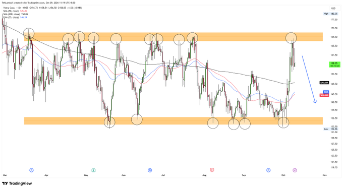 A TradingView financial chart of Tesla, Inc. ("TSLA") showing candlestick price action with highlighted orange resistance and support zones, marked with circled price levels.