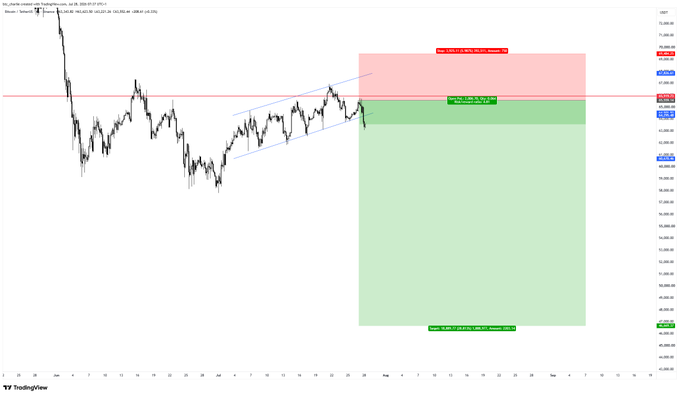 A Bitcoin (BTC/USD) trading chart showing a recent uptrend within a blue channel that has stalled near resistance around $68,800, with potential short setups marked by red and green zones (stop at $68,975 and target at $60,635). The accompanying commentary notes that GM attempted a continuation trade to start the week but expressed disappointment that Bitcoin failed to show strength, reflecting the stalled price action visible at the upper boundary of the channel.