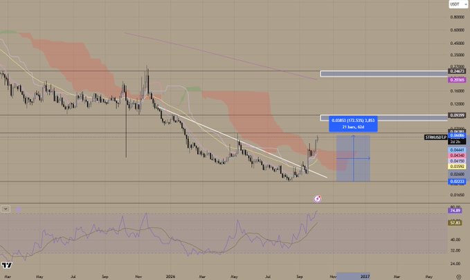 A long-term cryptocurrency/USDT chart showing a downtrend in a descending channel since mid-2024, with Ichimoku cloud analysis and a 177.97% projected gain target to $0.3929.