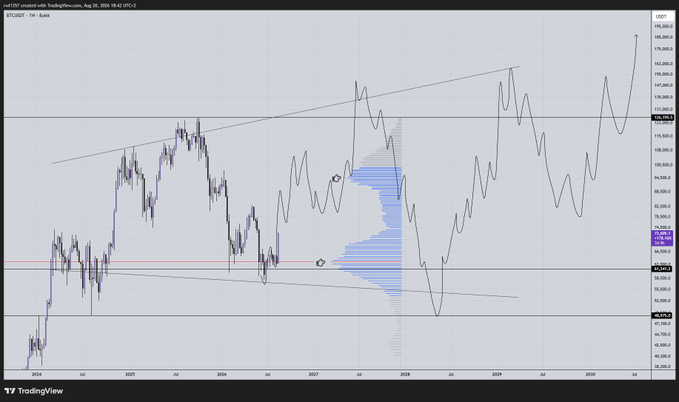 A TradingView chart of BTCUSDT on the weekly timeframe from August 28, 2024, displaying price action since 2024 with projected sine wave extensions and a volume profile highlighting a critical support zone around $61,200–$66,000, illustrating the post's warning about a multi-year support area at risk of flipping into resistance.