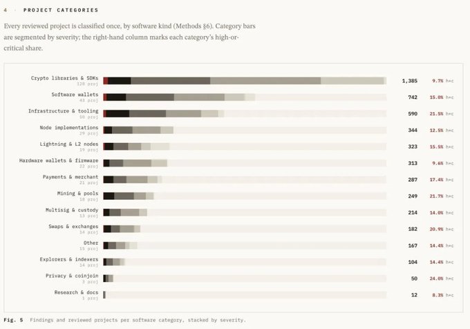 A bar chart titled 'PROJECT CATEGORIES' showing crypto projects segmented by severity, with 'Crypto libraries & SDKs' leading at 1,385 (9.7% hrc), followed by Software wallets and Infrastructure & tooling.