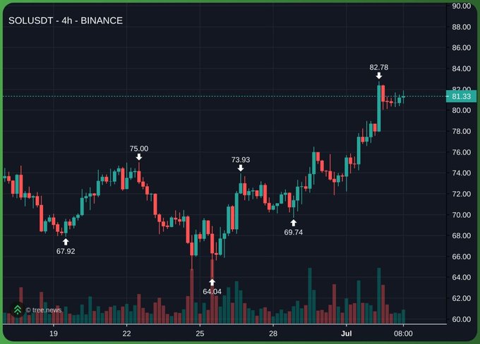 A 4-hour SOLUSDT candlestick chart on Binance showing price movement from around $68 to $82.78, currently at $82.00.
